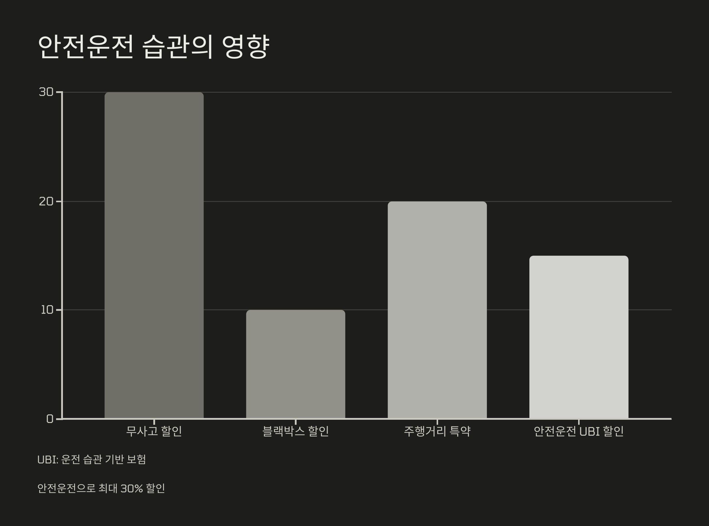 안전운전 습관이 보험료에 미치는 영향