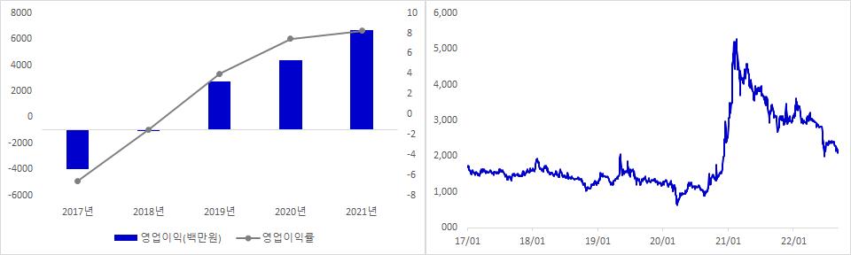 아이에이 실적 및 주가 추이