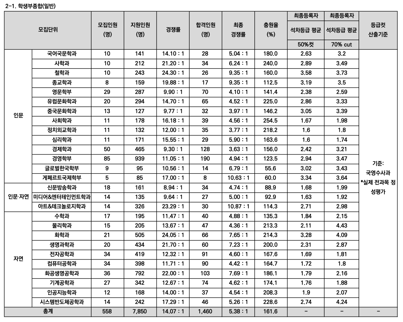 2024 서강대 학생부종합 충원율