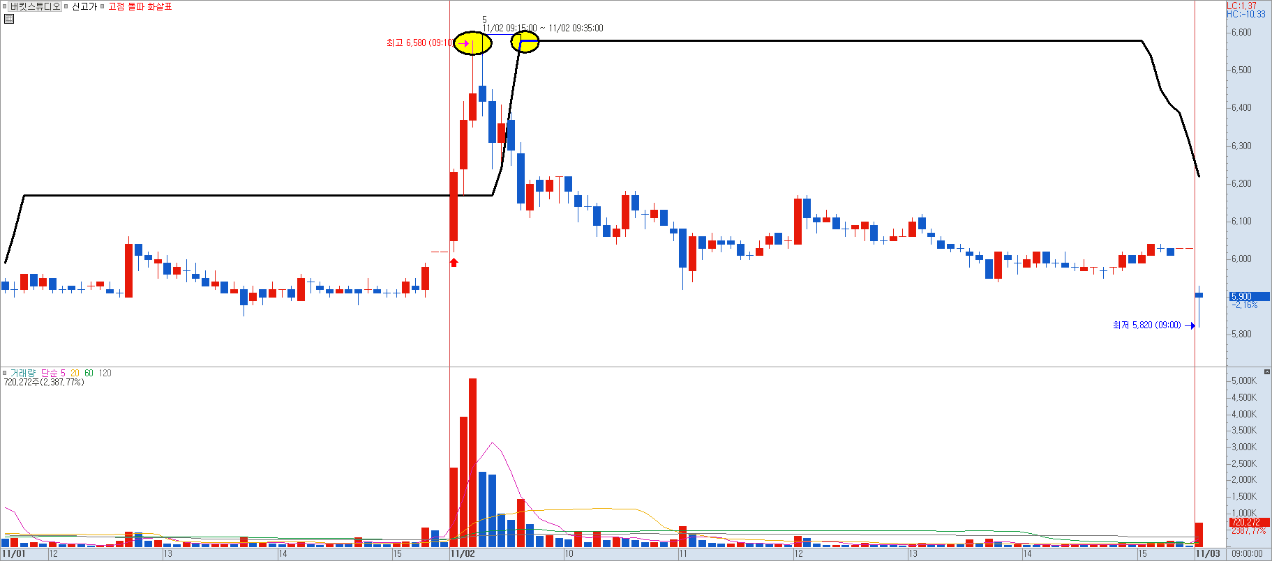 당일 고점 수식을 적용한 차트를 확대한 이미지