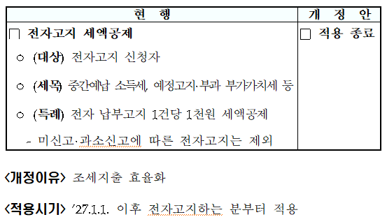 전자고지 세액공제 특례 적용 종료(조특법 &sect;104의8⑤&middot;⑥, 조특령 &sect;104의5⑦)