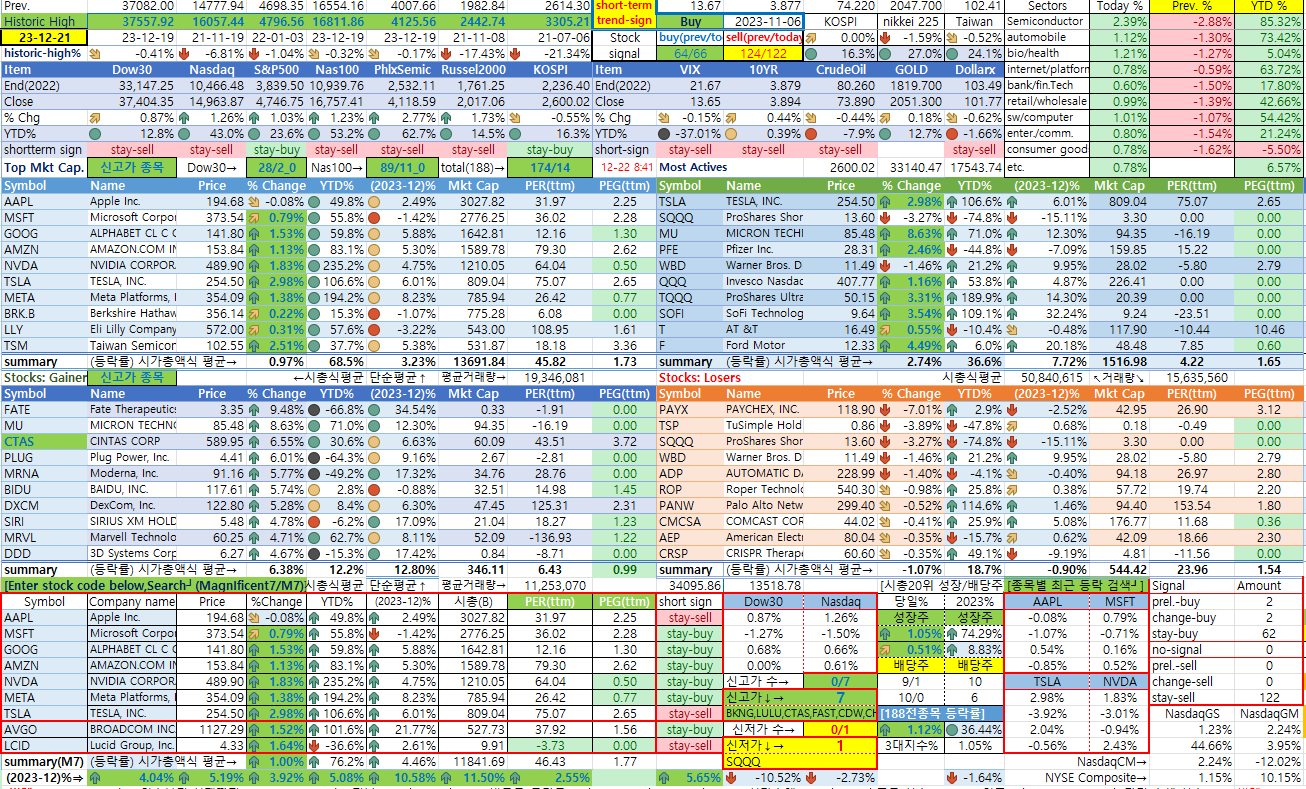12/21일 미국 종합 상황판