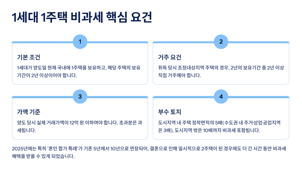 1세대 1주택 비과세 핵심 요건