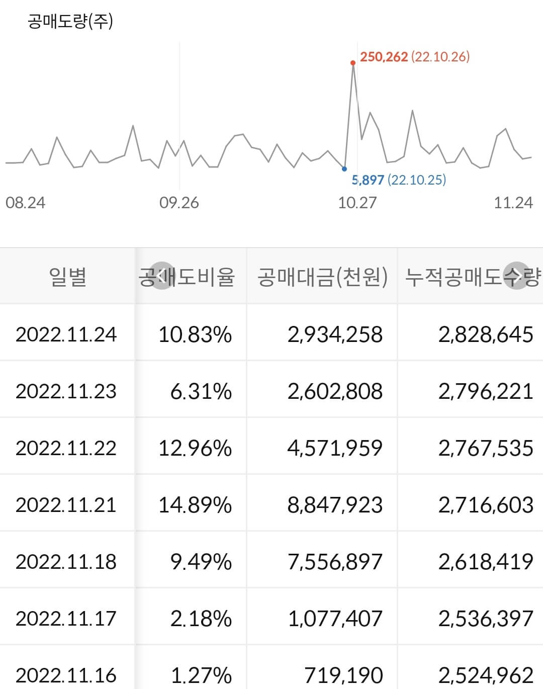 LG전자 누적 공매도 수급