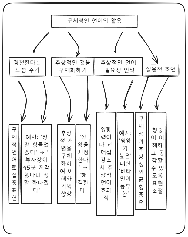 마케팅을 위한 매직 워드 ❘ 고객의 마음을 움직이는 설득의 기술 언어 전략 magic word