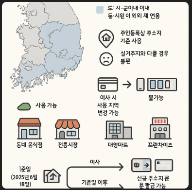 민생쿠폰 사용법