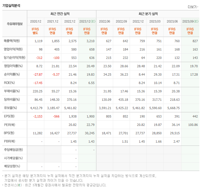더블유씨피_실적자료