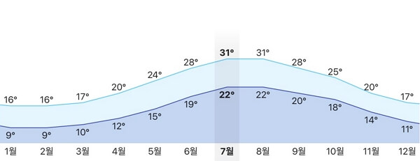 몰타 발레타의 계절별 날씨