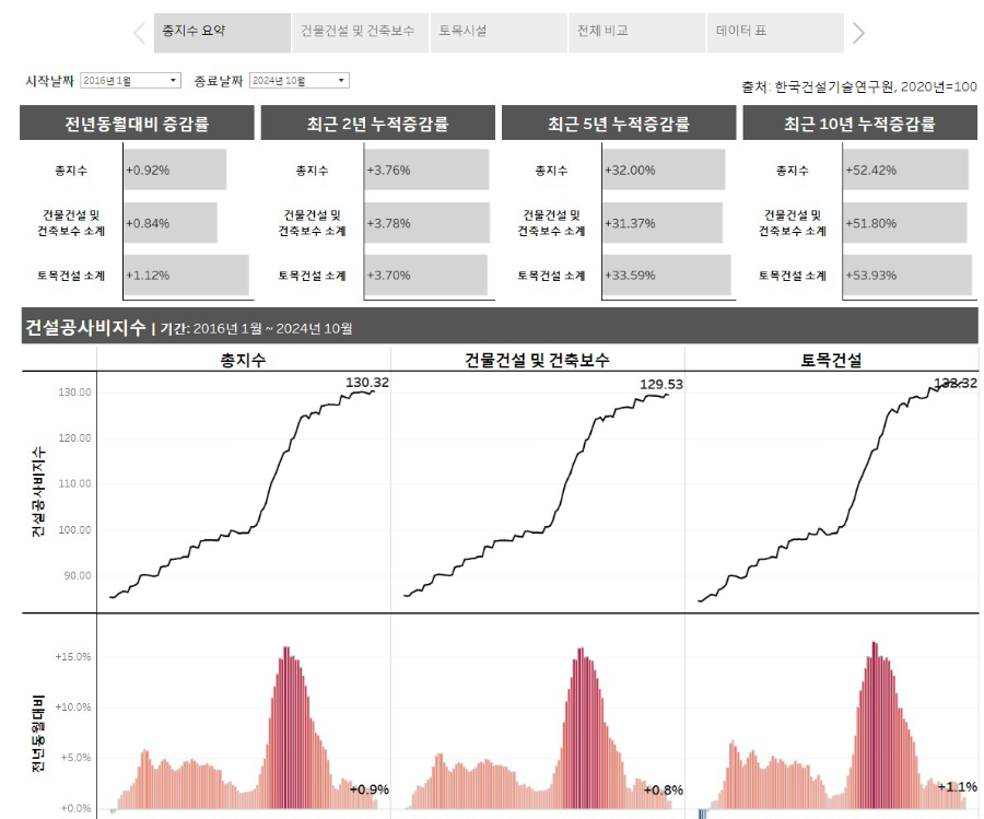 건설 공사비 지수 추이 그래프