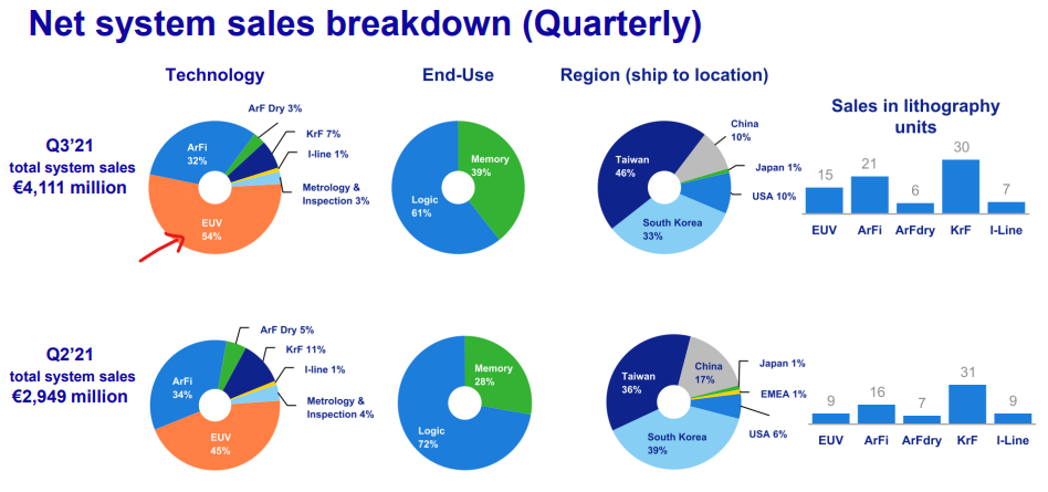ASML-system-breakdown-매출비중