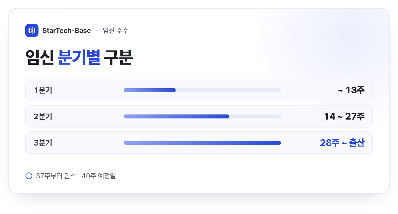 임신 분기 구분 - 1분기 13주까지, 2분기 14~27주, 3분기 28주부터, 37주부터 만삭, 40주 출산예정일