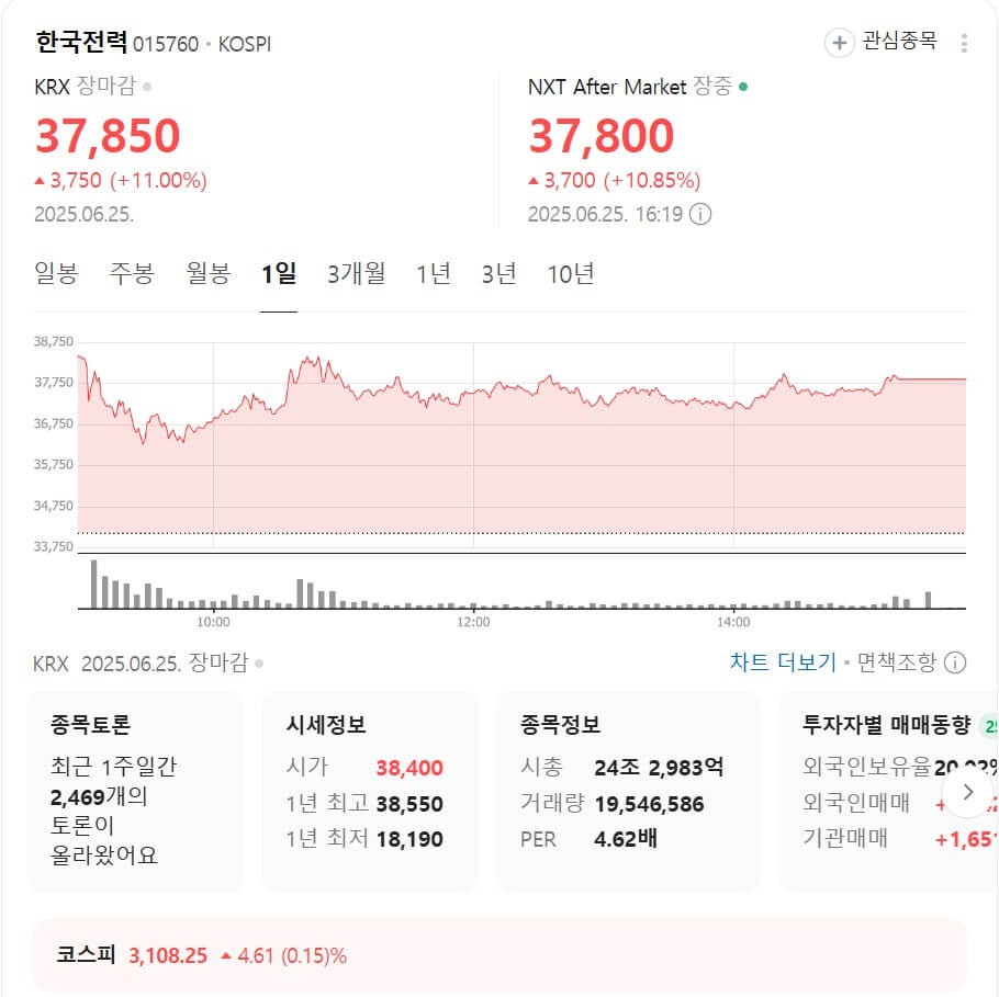 한국전력, 실적 기대감에 이틀째 급등