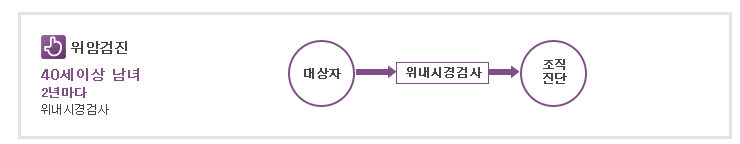 위암검진 40세이상