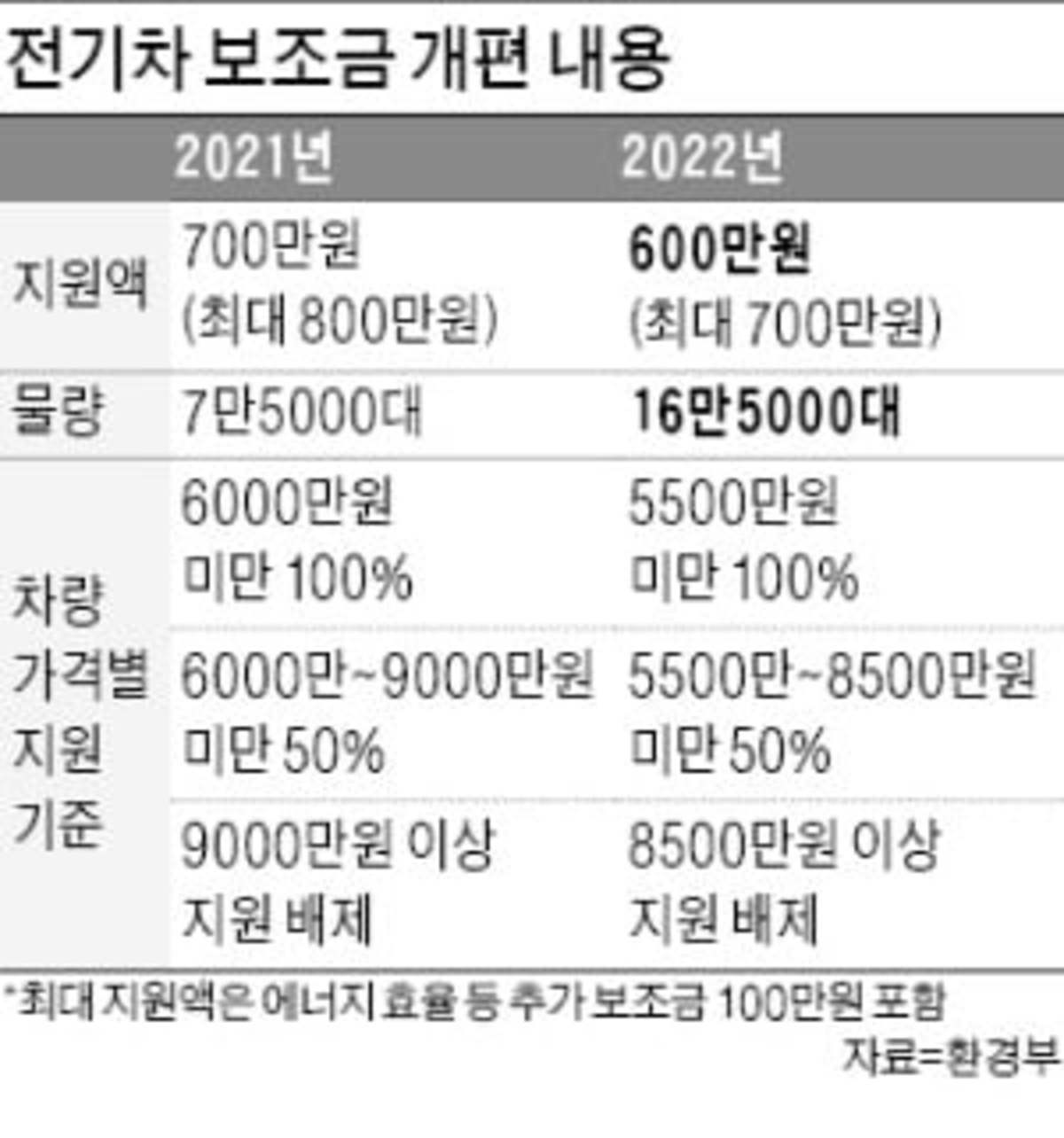 전기차보조금