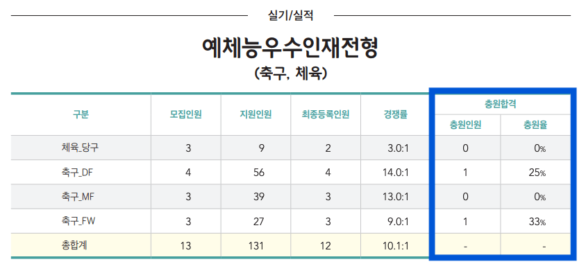 2024 숭실대 예체능우수인재 충원결과
