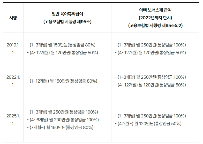 현행 일반 육아휴직 급여와 아빠 보너스제 급여상한 비교