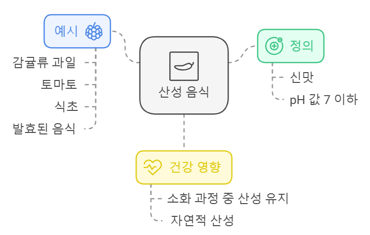 산성 음식