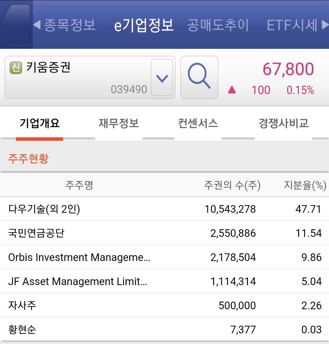 MTS 기업개요 지분율 확인