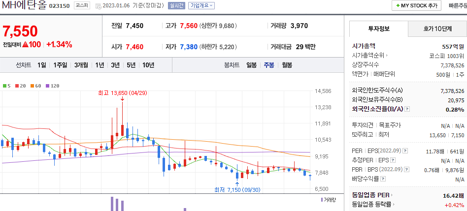 MH 에탄올 차트
