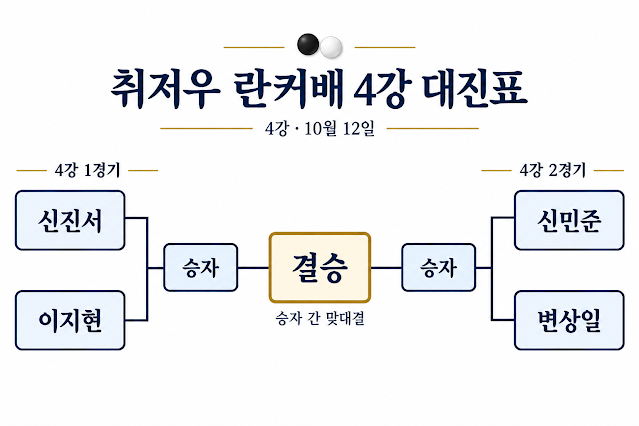 제4회 취저우 란커배 결과 총정리｜32강&middot;16강&middot;8강 결과&middot;4강 대진표&middot;결승 일정&middot;우승상금&middot;신진서&middot;이지현&middot;신민준&middot;변상일 프로필