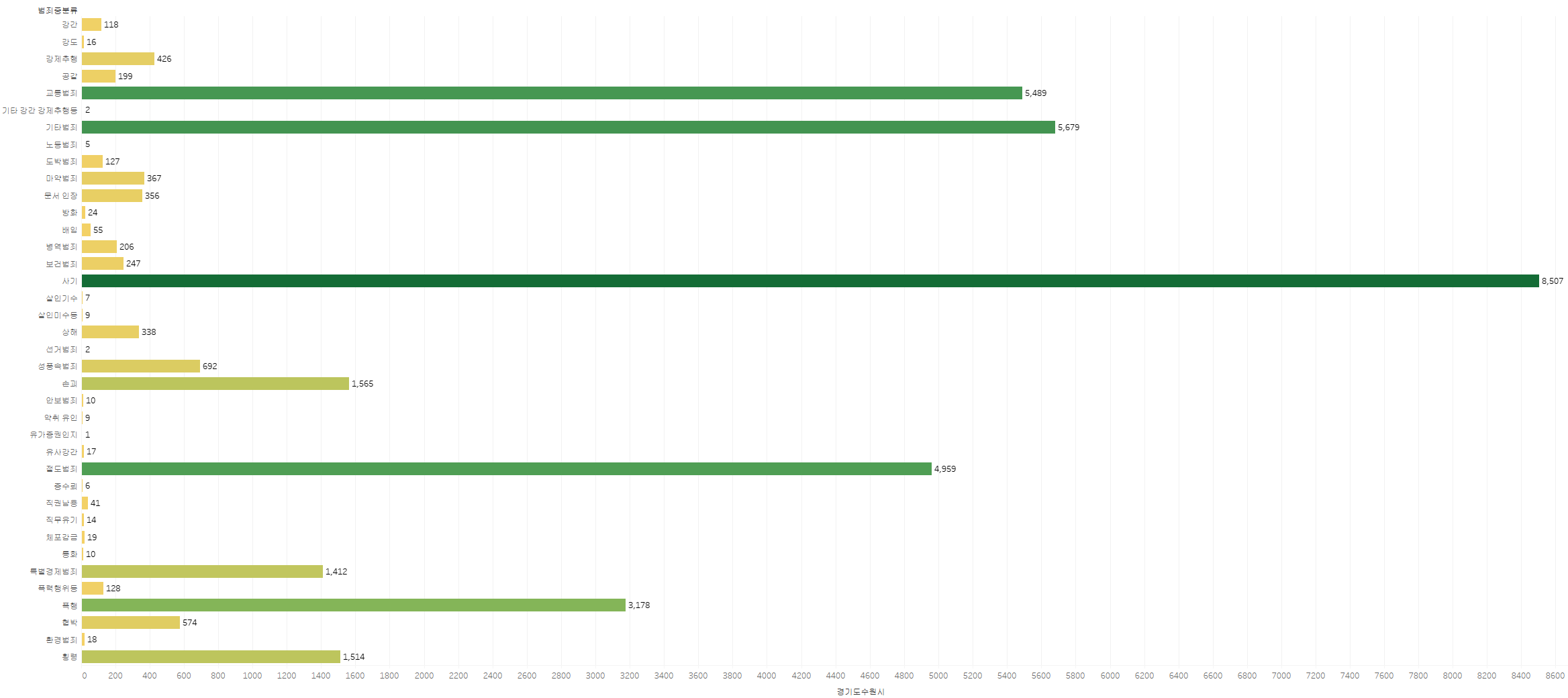 수원시 범죄 현황 (2023년)