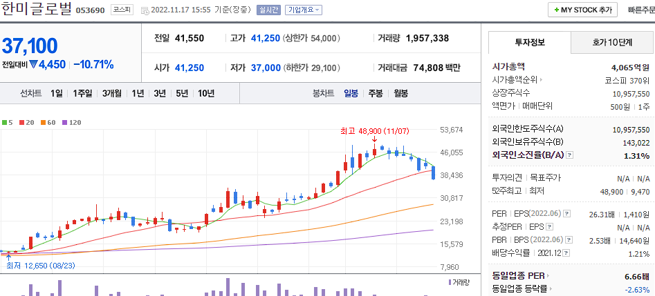 한미글로벌 차트