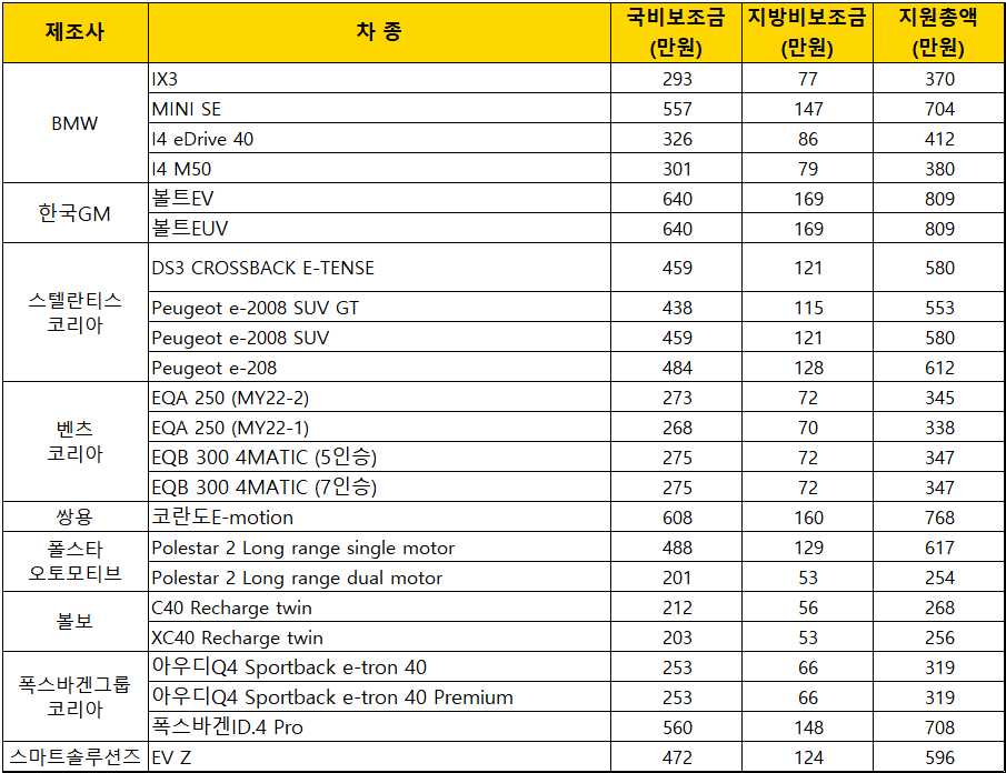 2023년-서울시-전기승용차-보조금-지원금액