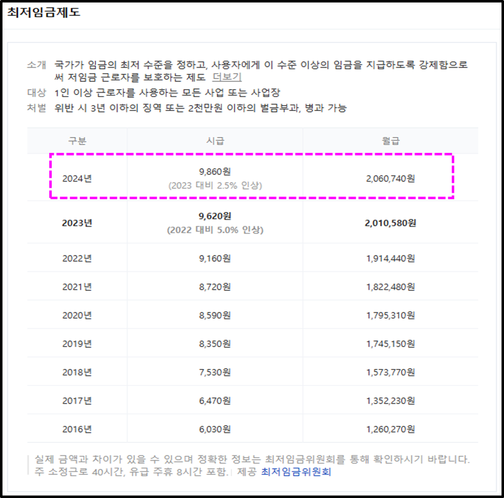 년도별 최저임금