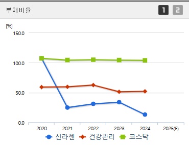 신라젠 주가 부채비율