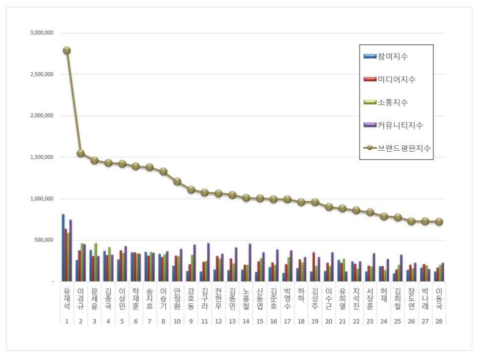 탁재훈 브랜드 평판1위