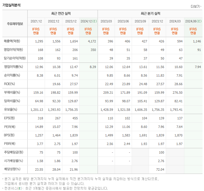 이지바이오_실적