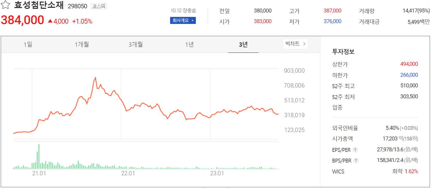 효성첨단소재 - 주가 정보(2023.10.12)