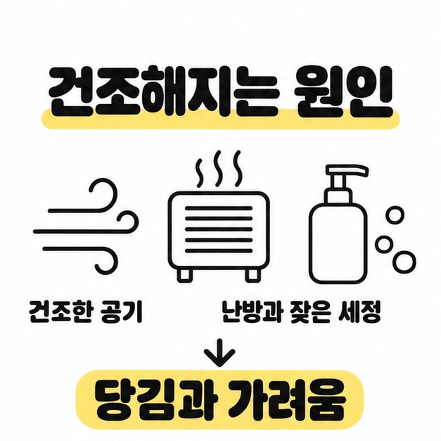 바람, 난방기, 세정제 그림으로 건조한 공기와 난방 및 잦은 세정이 당김과 가려움에 영향을 줄 수 있음을 설명하는 이미지