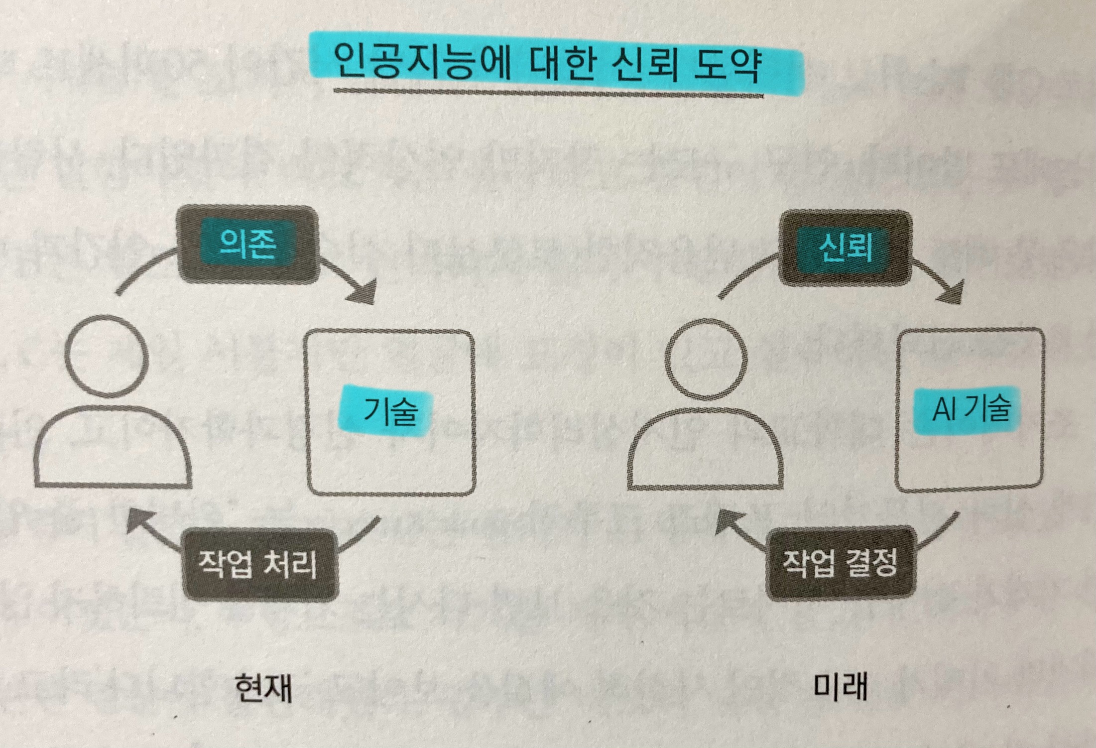 인공지능에 대한 신뢰도약