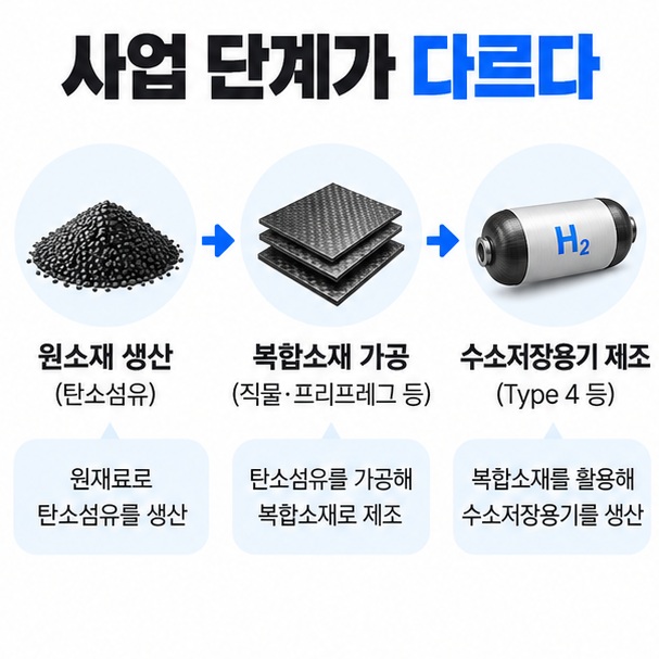 원소재 생산 복합소재 가공 수소저장용기 제조로 이어지는 세 기업의 사업 차이를 보여주는 이미지