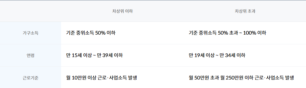 신청자격 표