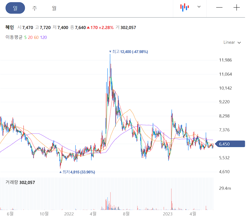 혜인 일봉 차트