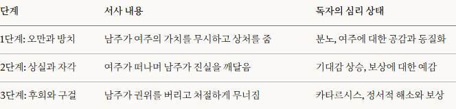 서사 단계에 따른 독자의 심리 상태 분석