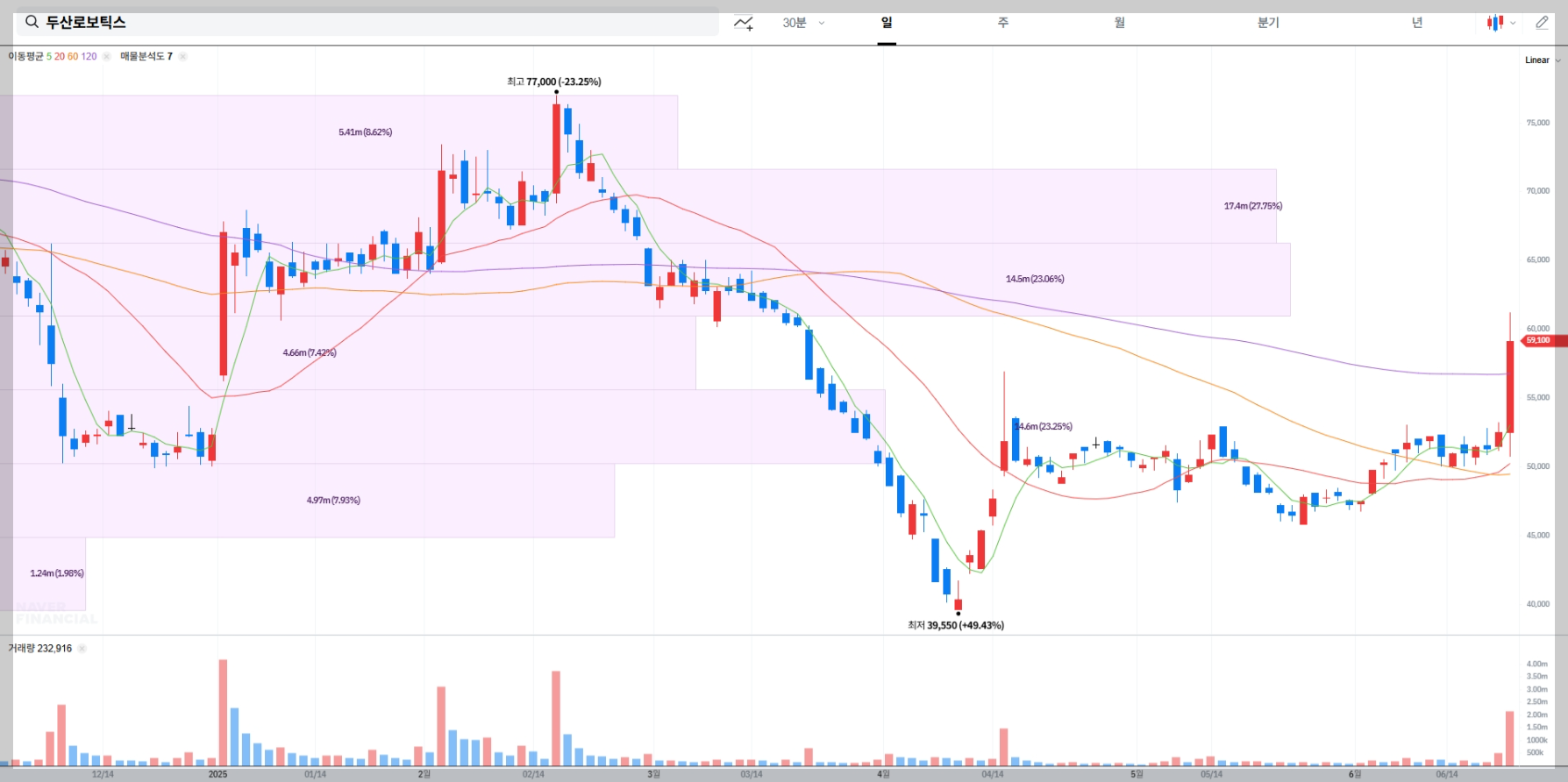 두산로보틱스 현재 주가 차트