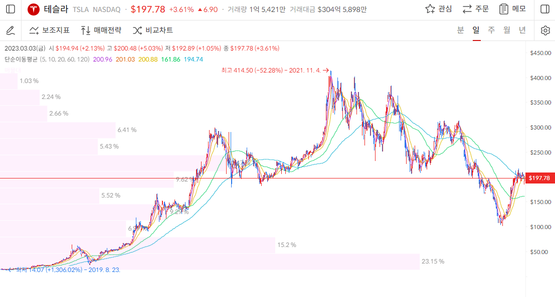 테슬라 주가 일봉