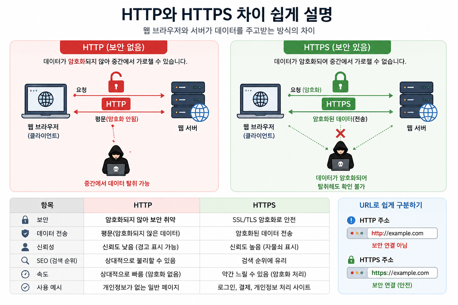 HTTP와 HTTPS 차이