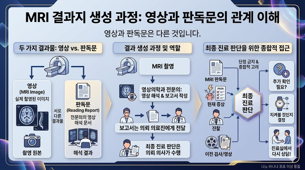 MRI 촬영부터 판독문 생성까지 결과지 만들어지는 과정 설명