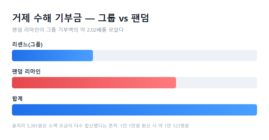 1억 123만 5,391원 &mdash; 서사가 완결된 지점
