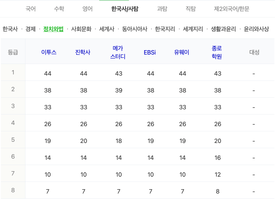 2024학년도 수능 가채점 등급컷