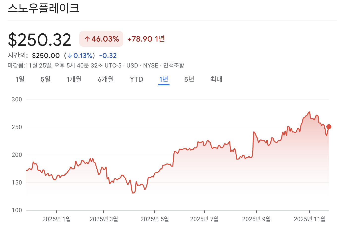 스노우플레이크 주가 차트