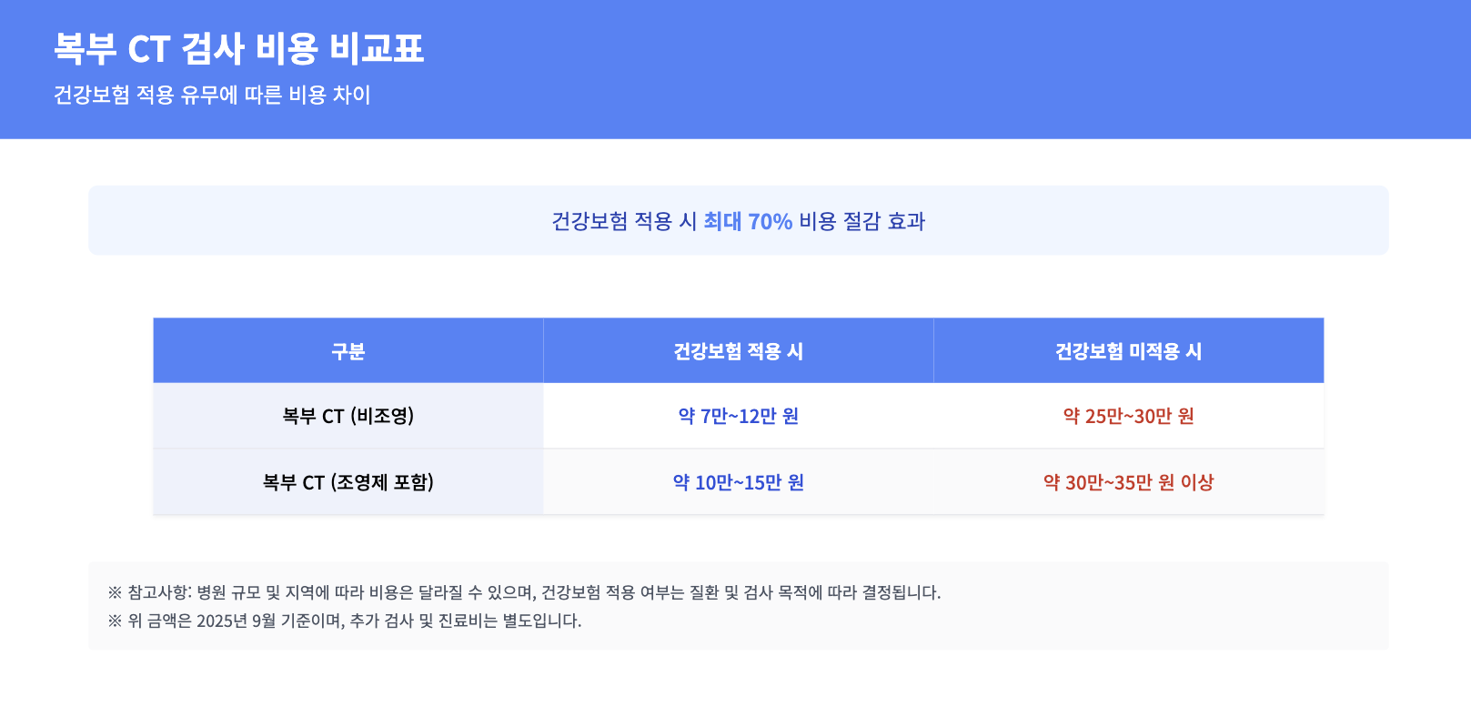 복부ct비용-비교