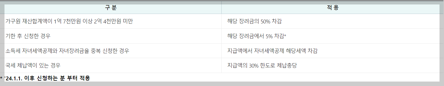2024년 근로장려금 정기 지급일 , 자녀장려금 정기 지급일