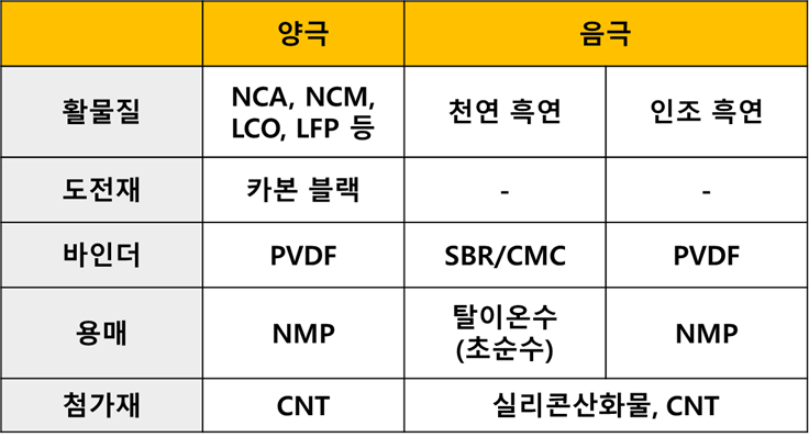 2차 전지 혼합 공정 사용 소재