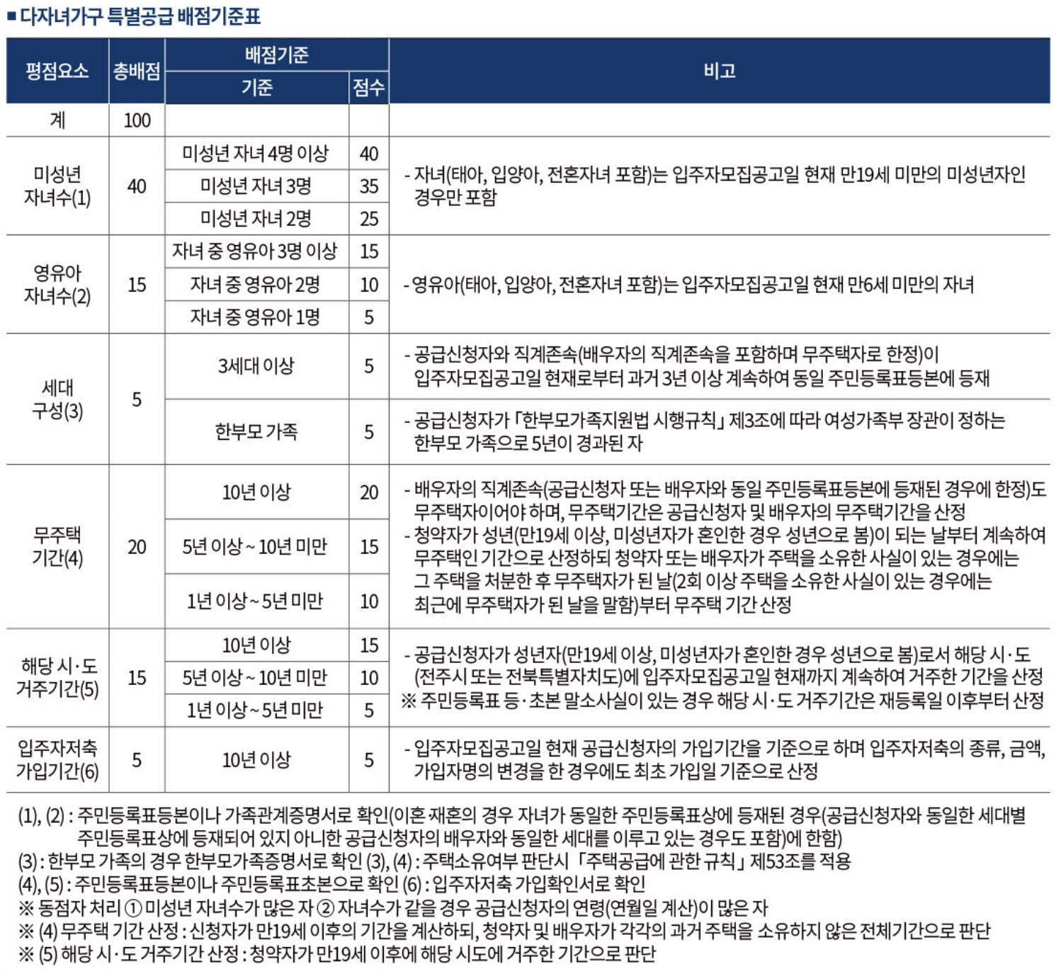에코시티 더샵4차 특별공급 분양 신혼부부, 다자녀, 생애최초, 노부모부양