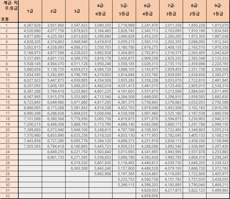 2024 일반공무원 봉급표